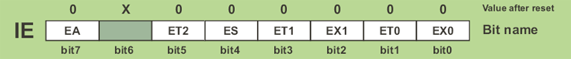 IE register (Interrupt Enable)