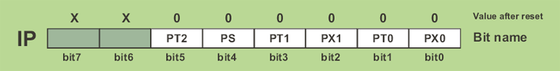 IP register (Interrupt Priority) IP register (Interrupt Priority)