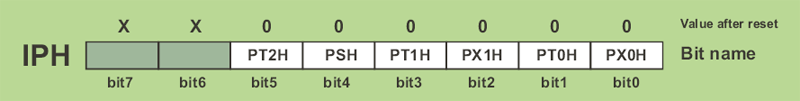IPH register (Interrupt Priority High) IPH register (Interrupt Priority High)