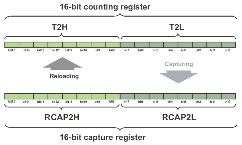Counter and Timer Registers Counter and Timer Registers