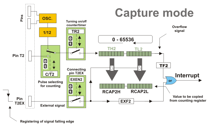 Timer T2 in Capture mode