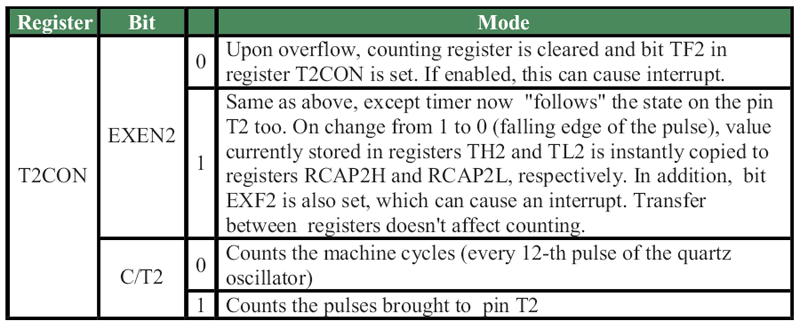 Timer T2 in Capture mode Settings Timer T2 in Capture mode Settings
