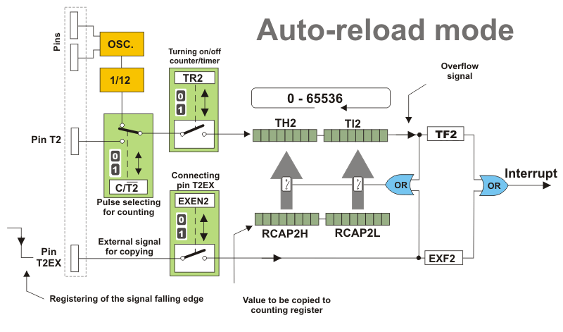Timer T2 in Auto-reload mode Timer T2 in Auto-reload mode