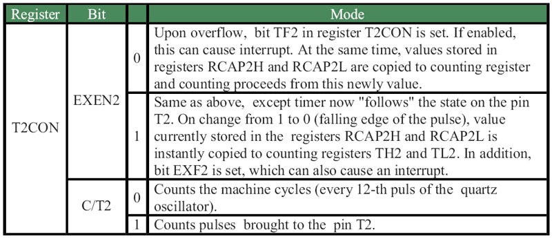 Timer T2 in Auto-reload mode Settings Timer T2 in Auto-reload mode Settings
