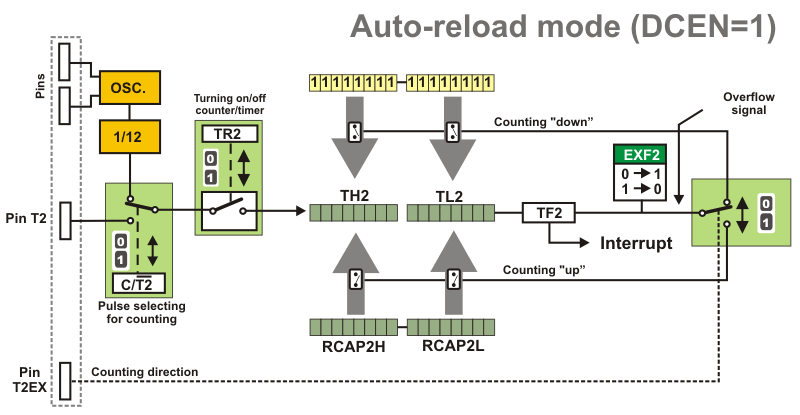 Timer T2 in Auto-reload mode (DCEN=1) Timer T2 in Auto-reload mode (DCEN=1)