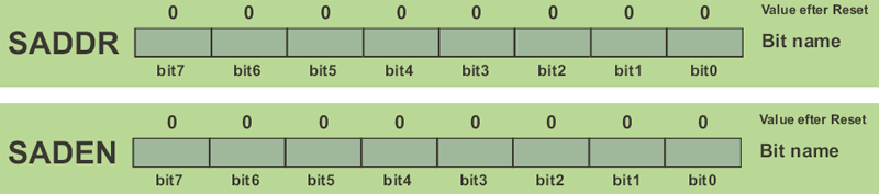 SADDR and SADEN Register