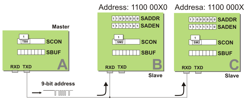 Multiprocessor Communication Multiprocessor Communication