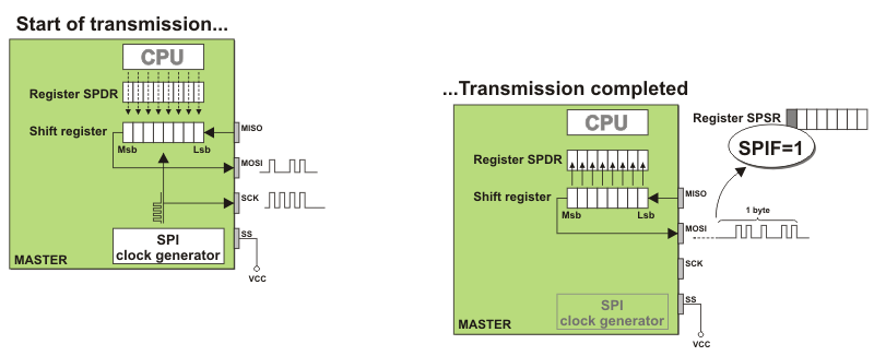 Normal SPI mode (buffer out of use) Normal SPI mode (buffer out of use)