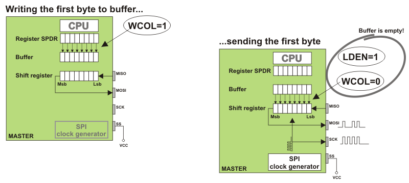 Enhanced SPI mode (buffer in use) Enhanced SPI mode (buffer in use)