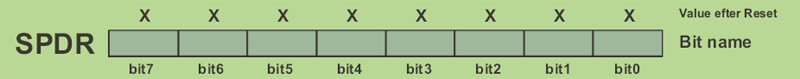 SPDR (SPI Data Register) SPDR (SPI Data Register)