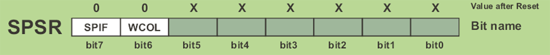 SPSR (SPI Status Register)