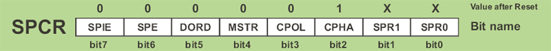 SPCR (SPI Control Register) SPCR (SPI Control Register)
