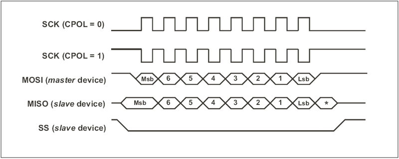 Data format in case CPHA=0 Data format in case CPHA=0