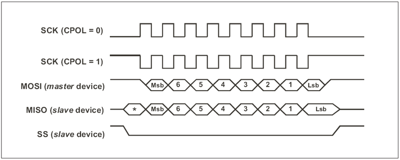 Data format in case CPHA=1 Data format in case CPHA=1