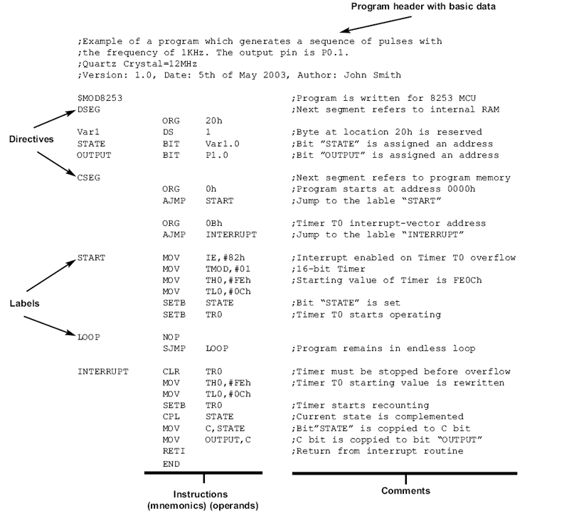 Elements of Assembler