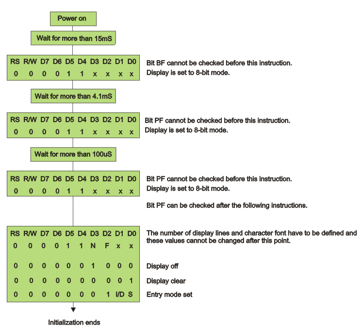 8-bit initialization