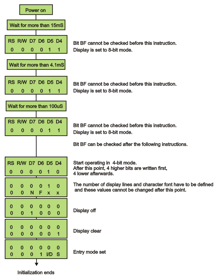 4-bit initialization