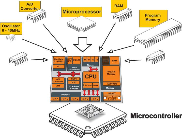 Microcontroller versus Microprocessor