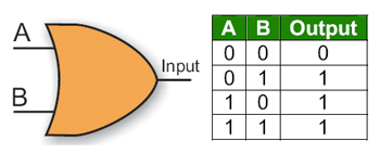 Schematic symbol and Table of an OR gate