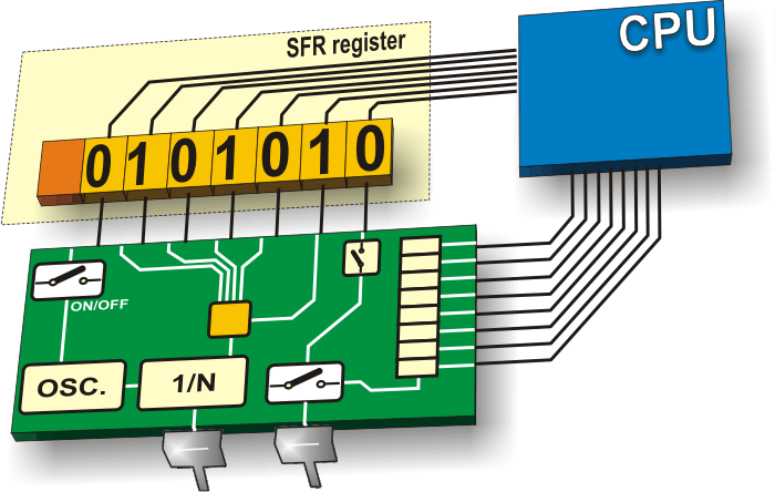 Special Function Register