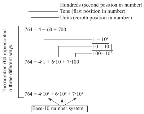 The number 764 represented in three different ways