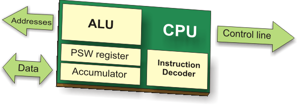 Central Processor Unit - CPU