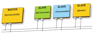 I2C (Inter Integrated Circuit)