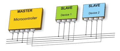 SPI (Serial Peripheral Interface Bus)