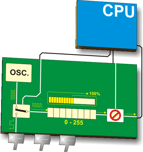 Timers/Counters