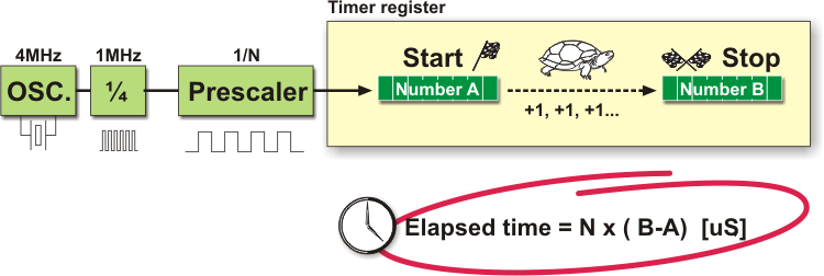 Using prescaler in timer operating