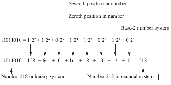 The number 218 represented in binary and decimal system