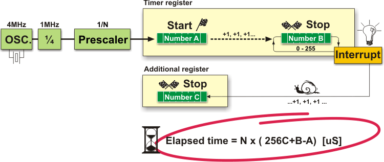 Using the interrupt in timer operation