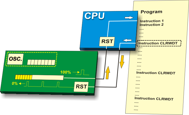 Watchdog Timer