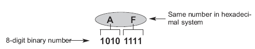 Binary and Hexadecimal number