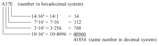 Hexadecimal to decimal number conversion