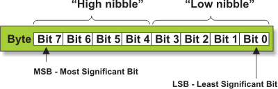 High and Low nibbles