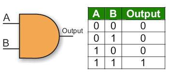 Schematic symbol and table of an AND gate