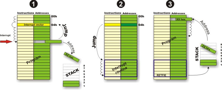 Interrupt System