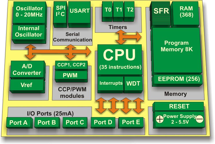 PIC16F887 Block Diagram