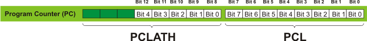 PCL and PCLATH Registers