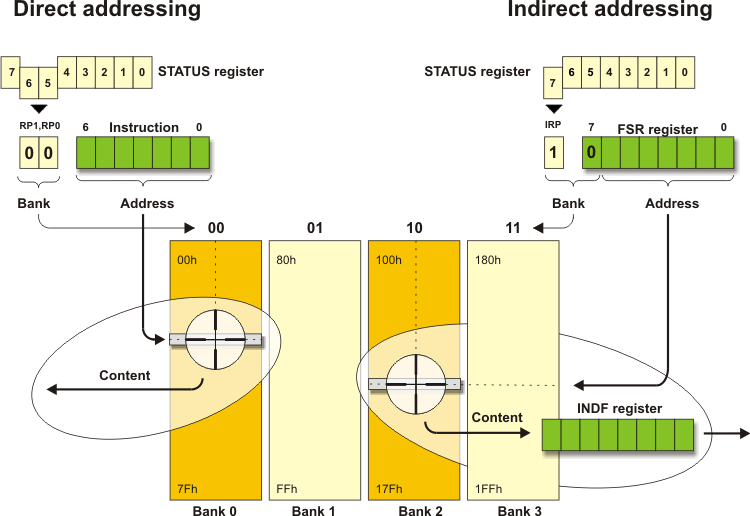 Direct and Indirect addressing