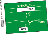 T0CS - TMR0 Clock Source Select bit