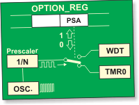 PSA - Prescaler Assignment bit