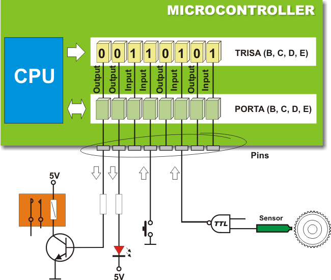 I/O Ports