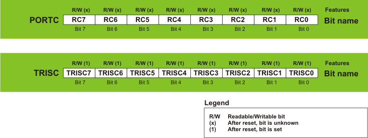 Port C and TRISC Register