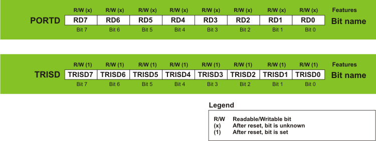 Port D and TRISD Register