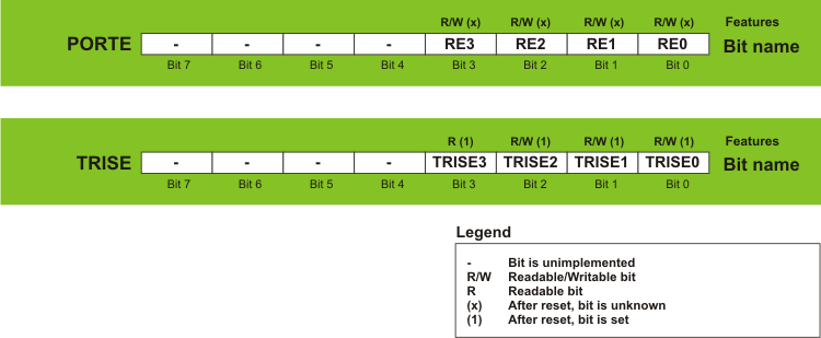 Port E and TRISE Register