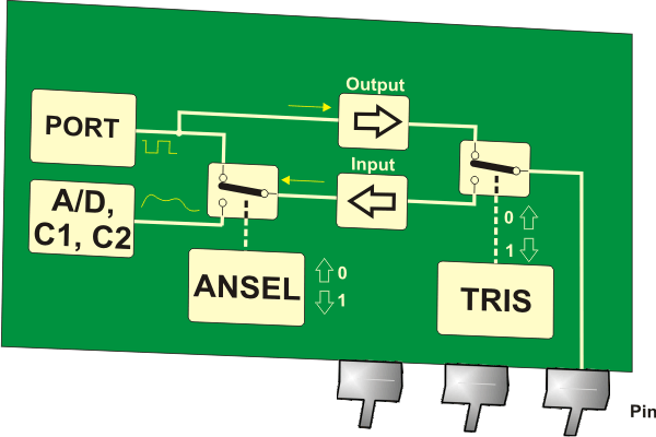 ANSEL and ANSELH Configuration