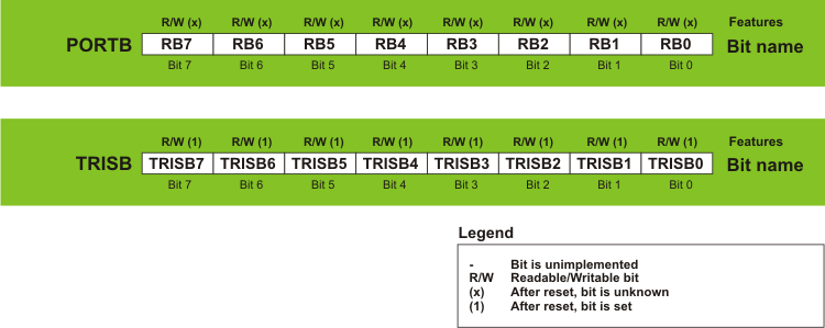 Port B and TRISB register