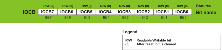 IOCB register